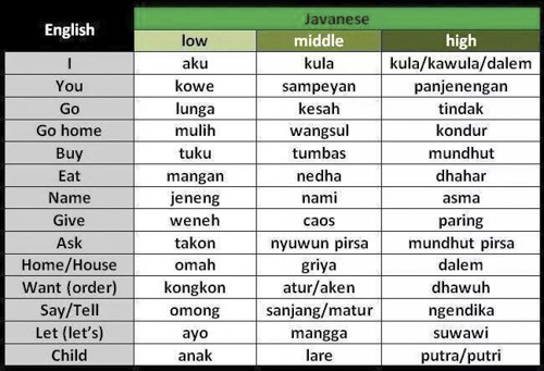 Learning Javanese is like learning three languages. (Memrise/Facebook)